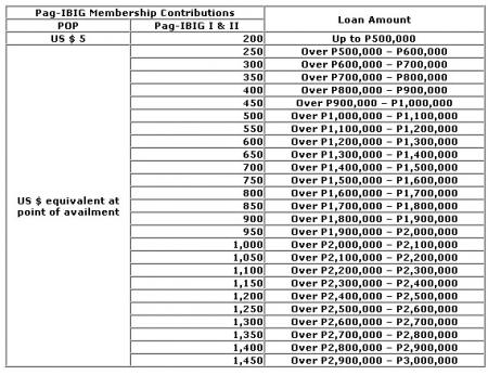 Pag-ibig Loan Amount Contribution - Davao Property Finder